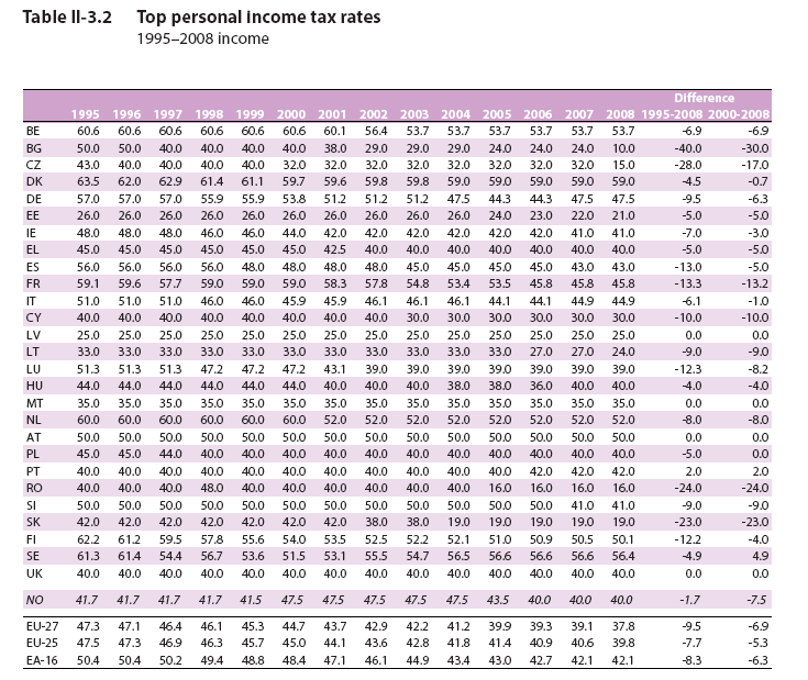 Figuur 12. Hoogste tarieven in de inkomstenbelasting (1995-2008) Bron: Eurostat, 2009, p.