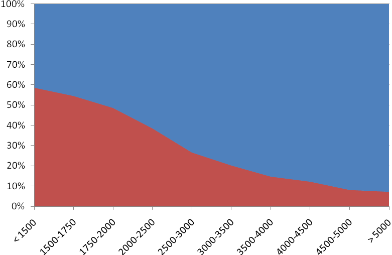 216 Figuur 5: Aandeel vrouwen (rood) en mannen (blauw) in de verschillende loonklassen in Vlaanderen (berekend op basis van de Vacature Salarisenquête 2002 & 2004) Ook een blik op het gemiddeld