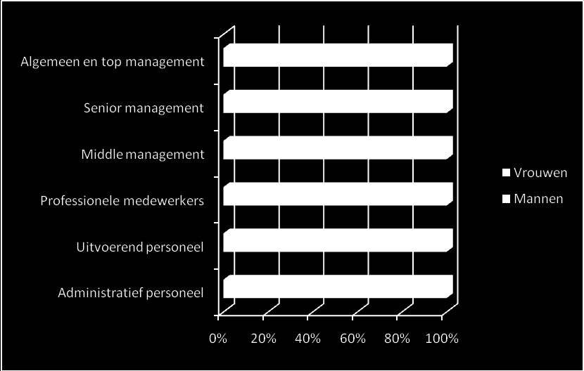 223 Figuur 7: Verdeling van mannen en vrouwen over verschillende functieniveaus 7.3.1.3 Loopbaankenmerken Tot slot bekijken we nog verschillen in objectieve loopbaankenmerken tussen mannen en vrouwen.