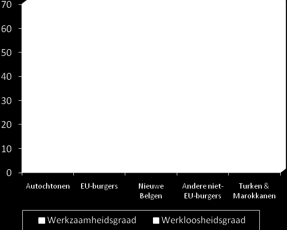 59 Figuur 3 Werkzaamheidsgraad naar nationaliteit ( In de volgende tabel vinden we een meer gedetailleerd overzicht van de verschillen in werkzaamheidsgraad per nationaliteit.