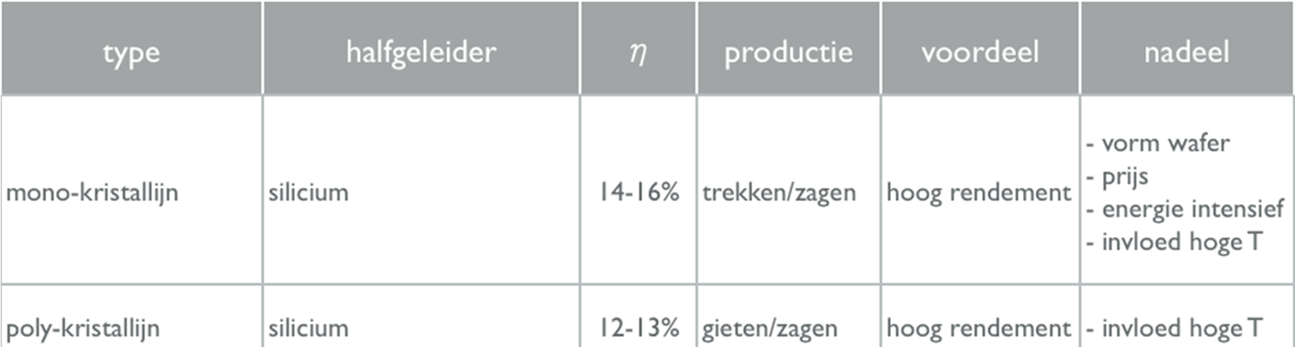 Zonnepanelen Soorten