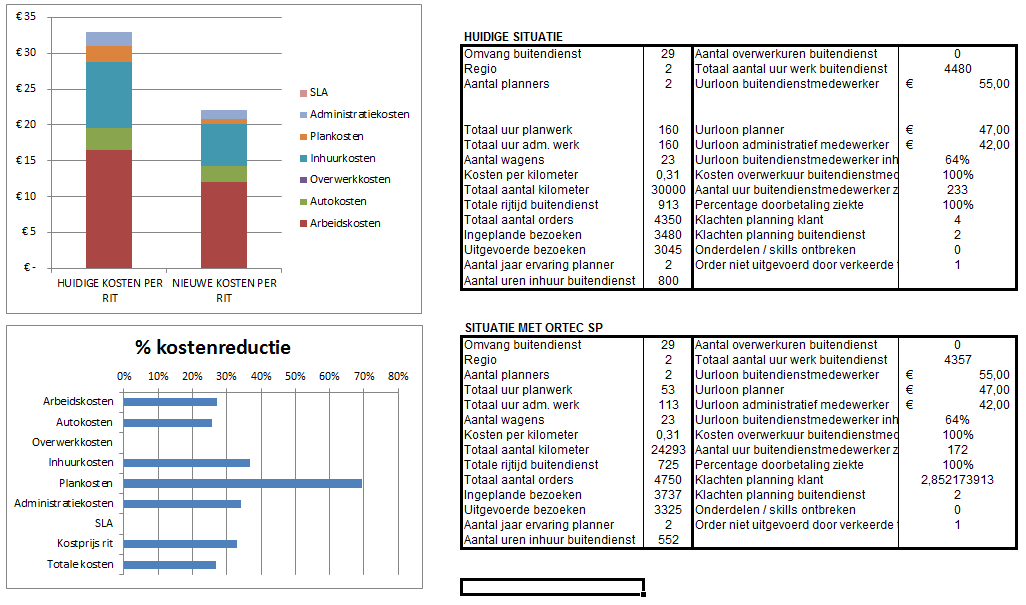 Resultaat telt Value