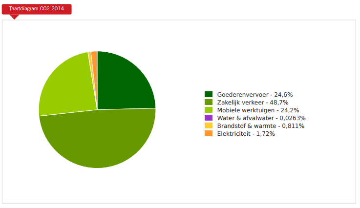 Van Beek Infra Groep Rapportage CO2-reductie 1 e helft 2015 7 4.5 Uitsluitingen Een verklaring voor het uitsluiten van GHG-bronnen en putten is niet van toepassing.