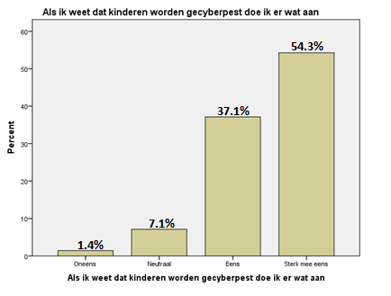 De vraag: Heeft u het gevoel dat u in de gaten heeft dat iemand wordt gepest via het internet is hier de afhankelijke variabele.