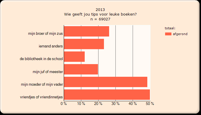 Minder tips dan gemiddeld door de bibliotheek in de school en door de juf of