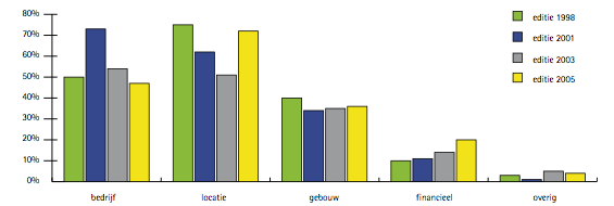 volgende sub-paragrafen zullen de resultaten van andere, meer recente, onderzoeken aan de hand van de door Inbo geïntroduceerde classificatie worden besproken. Figuur 3.