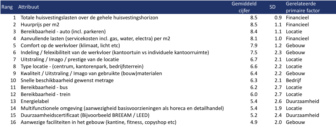 de top 5 hoogst gewaardeerde attributen erg hoog is. Deze hoge mate van spreiding duidt op een sterk subjectief karakter van de waardering voor de betreffende attributen. Tabel 5.