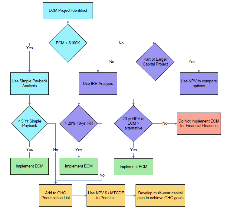 In de Harvard_LCC_Calculator wordt via een flow diagram (Figuur 18) aangegeven welke investeringsevaluatie dient gebruikt te worden in de verschillende situaties.