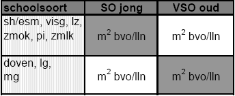 was van de aard van de instelling: louter SO, louter VSO of scholengemeenschap SO en VSO.