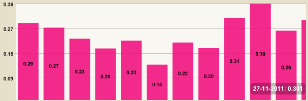 Het betreft de effectieve adviews, clicks en CTR van een campagne over een bepaalde tijdsperiode.