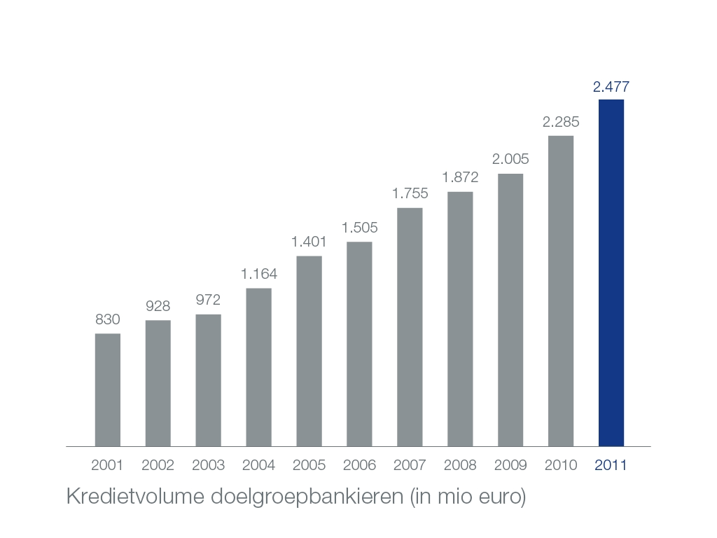 Kredietvolume doelgroepbankieren Bank J.Van Breda & C (in mio euro) Bankproduct doelgroepbankieren + 3% Ondanks de volumegroei in deposito s en kredieten stagneert het renteresultaat.