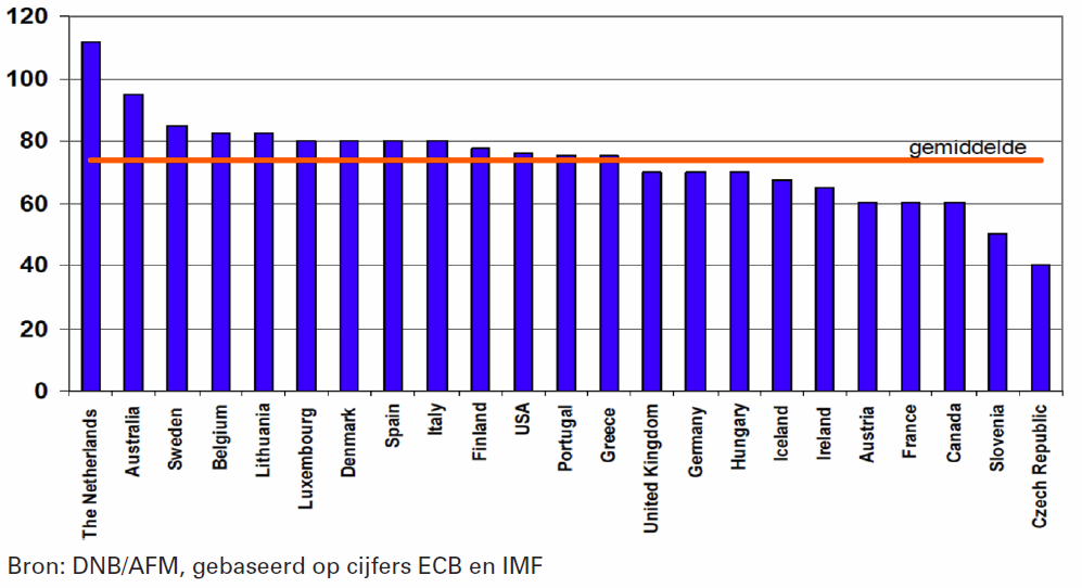 Figuur 6: LTV-ratios bij nieuw afgesloten hypotheken Bron: Tweede Kamer, vergaderjaar 2010 2011, 29 507, nr. 99.