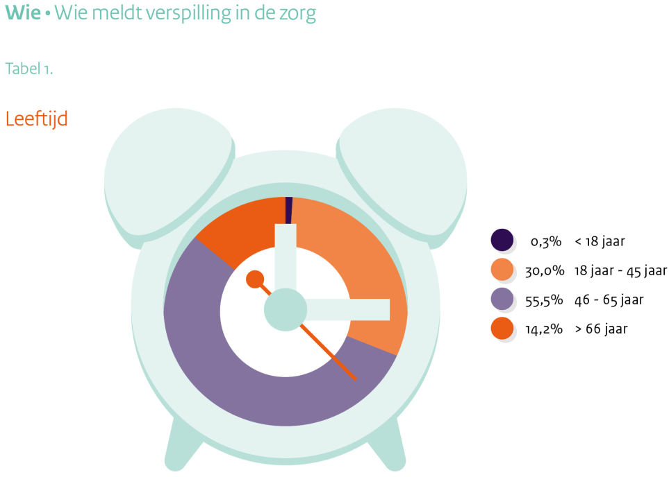 2. Algemeen beeld meldingen Verspilling in de zorg Tussen 25 mei en 1 augustus 2013 zijn in totaal 16.403 meldingen binnen gekomen via het Meldpunt Verspilling (www.verspillingindezorg.nl).