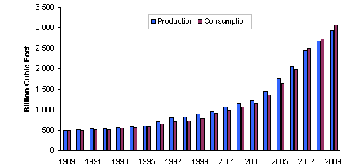 35 GAS Op vlak van gas zien we dat China sinds 2007 meer consumeert dan ze zelf produceert (zie figuur 9).