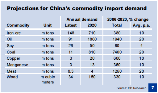39 Tot slot geeft onderstaande figuur wat gegevens weer omtrent de toekomstige importvraag van China naar enkele mineralen, ertsen of andere belangrijke importgoederen.