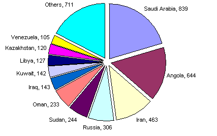 54 Figuur 18. Belangrijkste olie-exporteurs naar China (mjd vaten), 2009 Om dit wat dieper te kunnen analyseren maken we gebruik van figuren 19a. en 19b., gecreëerd door Zhao (2011).