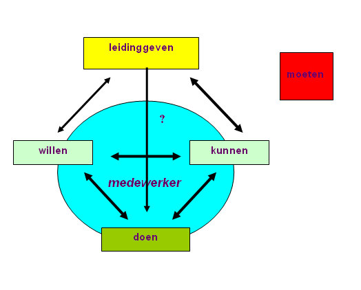 Ownership: Hoe kom je aan meer informatie, hoe ga je the need of urgents duidelijk maken bij anderen en anderen deelgenoot van het probleem maken.