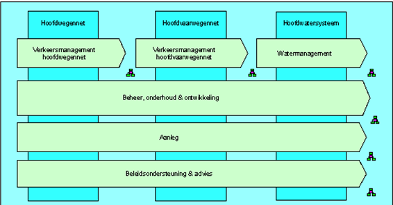 2.1.3 Primaire processen Rijkswaterstaat kent 6 primaire processen.