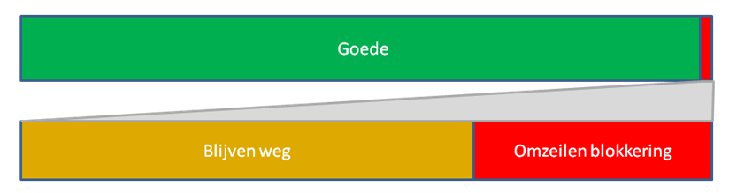 1.3 Analyse van het probleem 6 Ja, zeer regelmatig Ja, af en toe Ja, al enkele keren gehad in het verleden Ja, regelmatig Ja, komt al eens voor Neen, nog nooit Figuur 1.