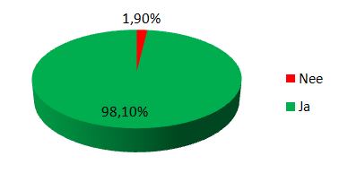 3.1 Wat is uniek aan een persoon?