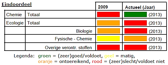 Het rapport van Wetterskip Fryslân geeft aan dat de boezemwateren in de Alde Feanen tot ondiepe middelgrote gebufferde zoete plassen in laagveengebieden behoort en heeft als status sterk veranderd