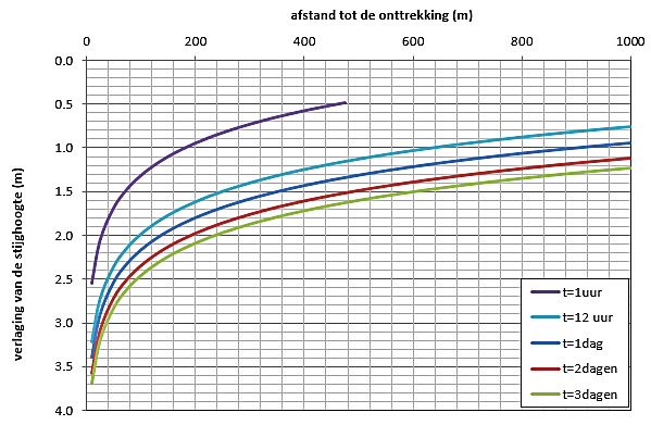 Zoals al vermeld in sub paragraaf 4.3.