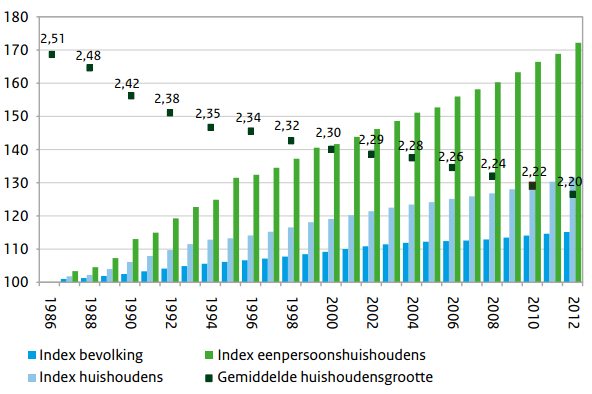 Groeiend aantal huishoudens Vooral eenpersoonshuishoudens stijgen (Van Duin, 2013).