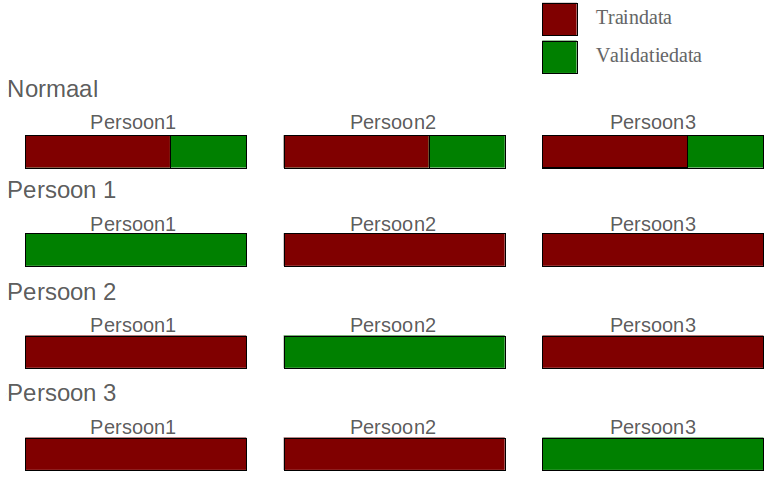 8.2 Dataset 7 gebaren 49 Figuur 8.1: Gebruikte opsplitsingen van de dataset voor tests. een stuk wordt getraind.