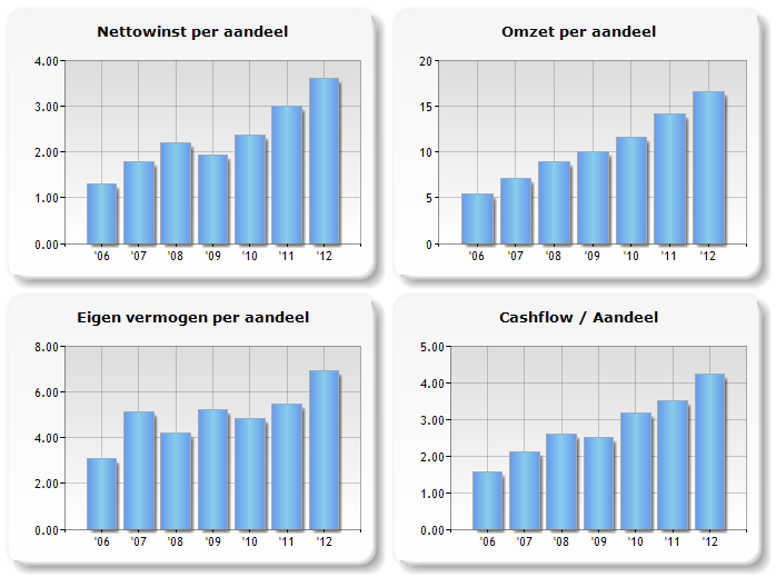 10 Met een gemiddelde omzetgroei van 15% en een nettowinstmarge van ver