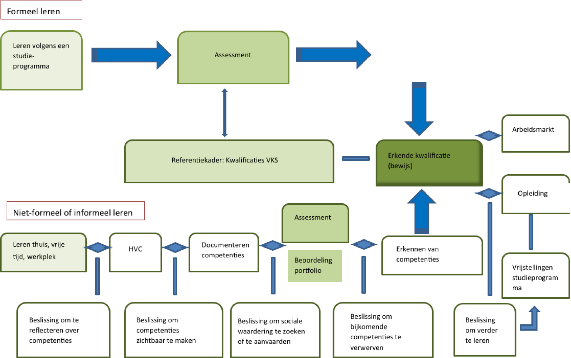 Schema: Erkennen van verworven competenties (naar Cedefop, 2009). (Zie ook bijlage 2) Erkennen van competenties Een EVC-traject bestaat uit drie stappen.