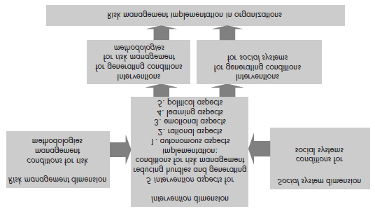 Figuur 4.3 Het conceptuele model van Van Staveren voor risicomanagement implementatie in organisaties (Van Staveren, p. 188).