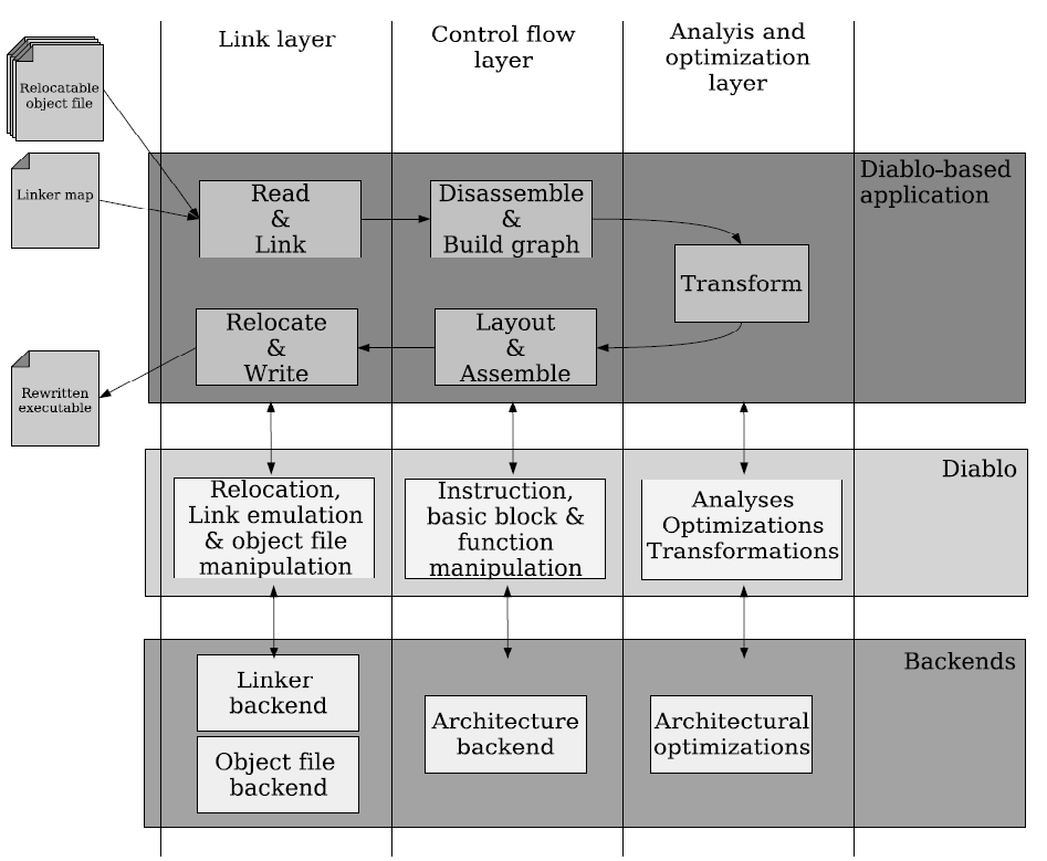 Figuur 2.4: De structuur van een Diablo-gebaseerde applicatie[4]. der meer de controleverloopgraaf sterk aangepast en wordt direct controleverloop verborgen achter indirect controleverloop. 2.3 Disassembleren Als we willen weten welke instructies er in een.