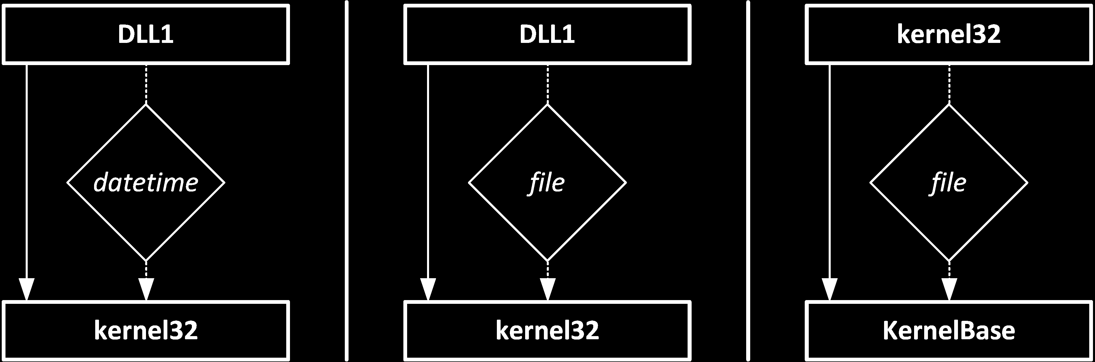 Figuur 2.12: Een aantal voorbeelden van het API-set-schema. via systeemoproepen. 2.6.