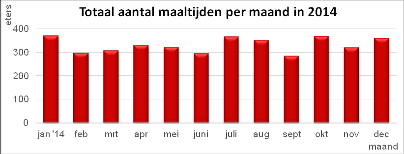 Pg. 07 13% van de gasten komt zeer frequent eten (7 of meer keer per maand), 19% komt frequent (4-6 keer per maand) eten en 68% komt minder dan 4 keer per maand of eenmalig eten (laag frequent).