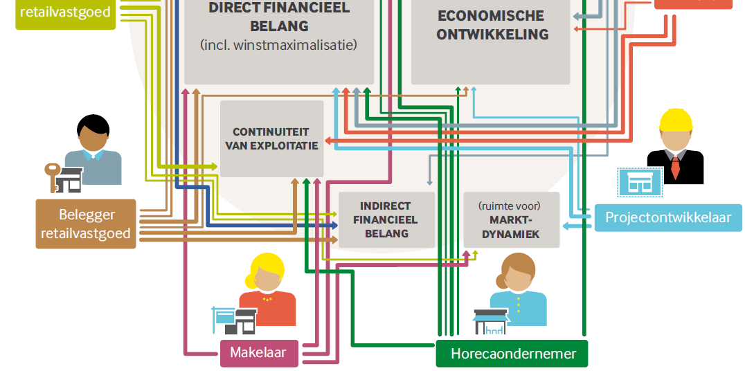 Gedeeld belang De leegstand van winkelvastgoed in een winkelgebied heeft een negatief effect op diverse belanghebbende partijen.