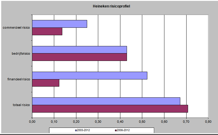 4. Risicomanagement 4.1 Inleiding Risico omvat twee aspecten, namelijk de mate van onzekerheid en de impact van een ongewenste situatie.