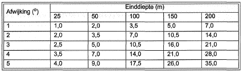 131/ Bilbliografie Page 131 Constructie van bodem warmtewisselaars (ISSO-publicatie 81, 2007): Polyethyleenbuis, minimaal klasse PE100 of gelijkwaardig; levensduur > 50 jaar onder de voorkomende