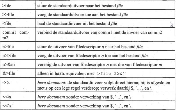 Overzicht van de mleidingen Nieuwe cmmand s maken Om een reeks cmmand s makkelijk meerdere keren te laten uitveren Aliassen - Met een alias kan men een tekenreeks vervangen dr een wrd dat als 1 ste