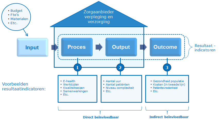 Figuur 6. Diverse typen indicatoren Bron: NZa De procesindicatoren vertellen iets over de inrichting en de organisatie van de zorg.