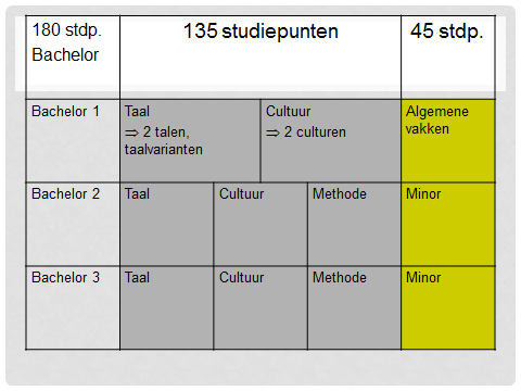 Basisprogramma bachelor Oosterse Talen en Cuturen Mesopotamië 180 stp. 135 stp. 45 stp. Bachelor 1 25 stp. 20 stp. 15 stp.