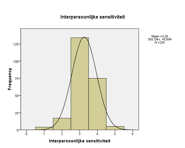 Figuur 7. Verdeling van de scores voor Interpersoonlijke Sensitiviteit in de presentatie Tabel 16.