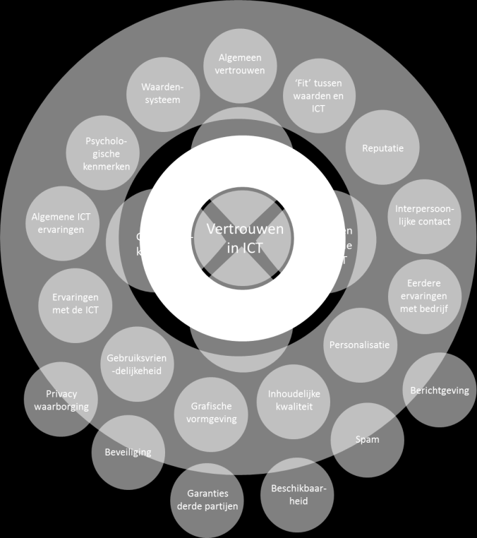 Monitor ICT, veiligheid en vertrouwen 2012 18 / 79 Figuur 4, Overzicht van factoren die van invloed zijn op het vertrouwen van gebruiker in ICT, TNO 2012 Zoals figuur 4 en voorgaande paragrafen laten