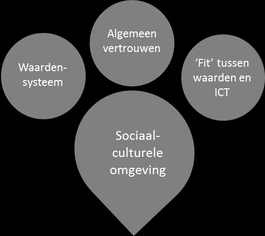 Monitor ICT, veiligheid en vertrouwen 2012 24 / 79 4 Vertrouwen in ICT In hoofdstuk 2 werd een model geïntroduceerd waarin de factoren die van invloed zijn op het vertrouwen van gebruiker in ICT