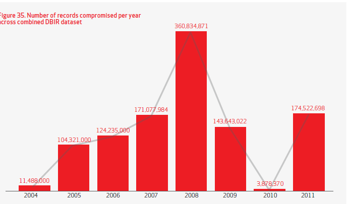 Monitor ICT, veiligheid en vertrouwen 2012 50 / 79 Figuur 41, Percentage agents per motief om tot data breach over te gaan, Bron: Verizon Verizon laat het volgende overzicht zien van gestolen records