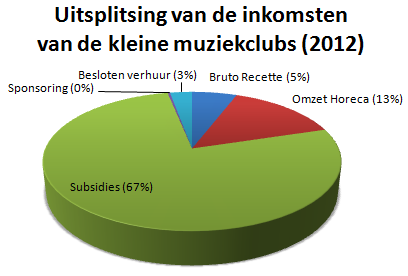 voor 43% afhankelijk waren van subsidies. De 23% aan eigen inkomsten die de kleine muziekclubs genereerden komt voornamelijk uit hun horeca-activiteiten.