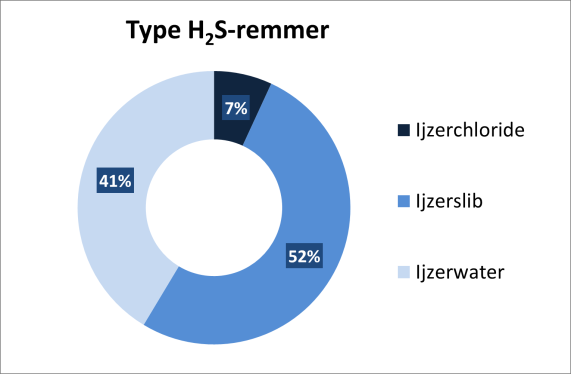 Figuur 78. Voorkomende types additieven en detailbeeld van de gebruikte types H 2 S-remmer 7.4.