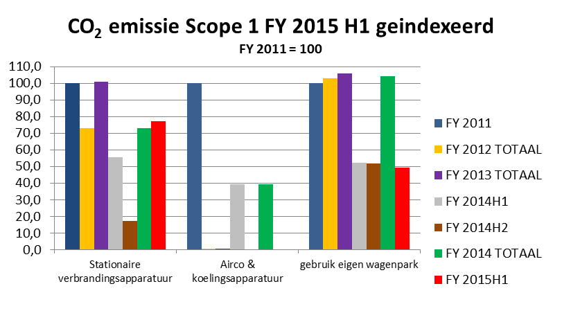 rzicht CO 2 uitstoot scope 1 en 2 (exclusief het gasve
