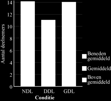 4.5 INSPANNING HARTSLAGINTERVAL-VARIANTIE Er zijn twee typen metingen gedaan tijdens de sessies: een taakuitvoerings- en een rustmeting.