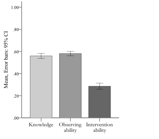 Figure 2: Scores and confidence intervals on main components Preschool teachers mean scores of correctly answered questions ranged between 28% and 85% for the knowledge component, between 25% and 90%