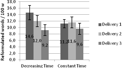 Figure 1 Means (and SEs) of fluency measures across deliveries. There may, however, have been individual differences between speakers.